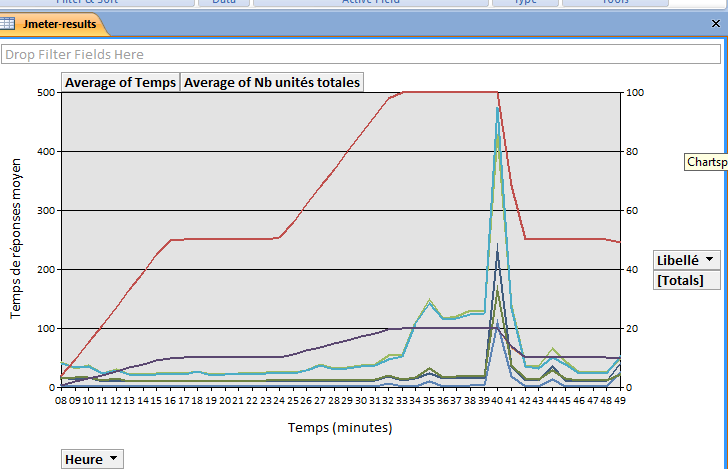 Voici le graphique « final ». La courbe rouge montre le nombre des unités d'exécutions actives durant le test, et les autres courbes montrent les temps de réponses des différents servlets