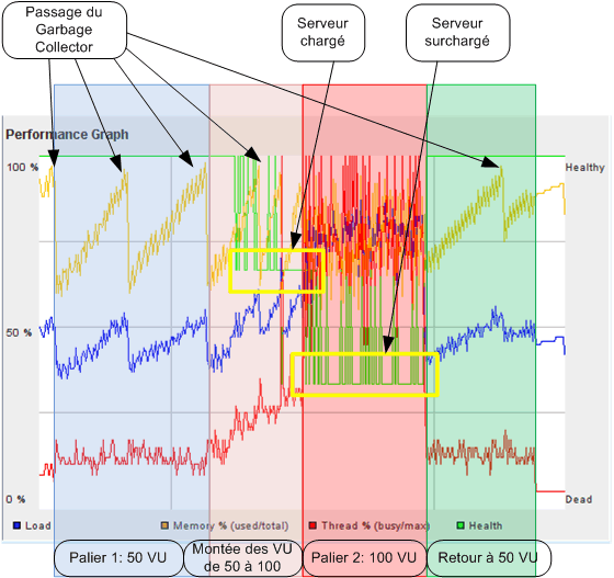 Explications du graphique de performances du serveur Tomcat durant le tir de charges